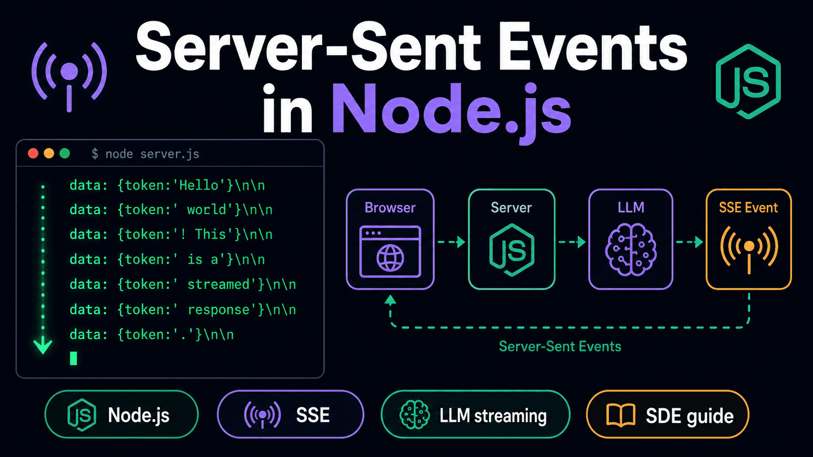 Server Sent Events(SSE): The Backbone of LLM Token Streaming