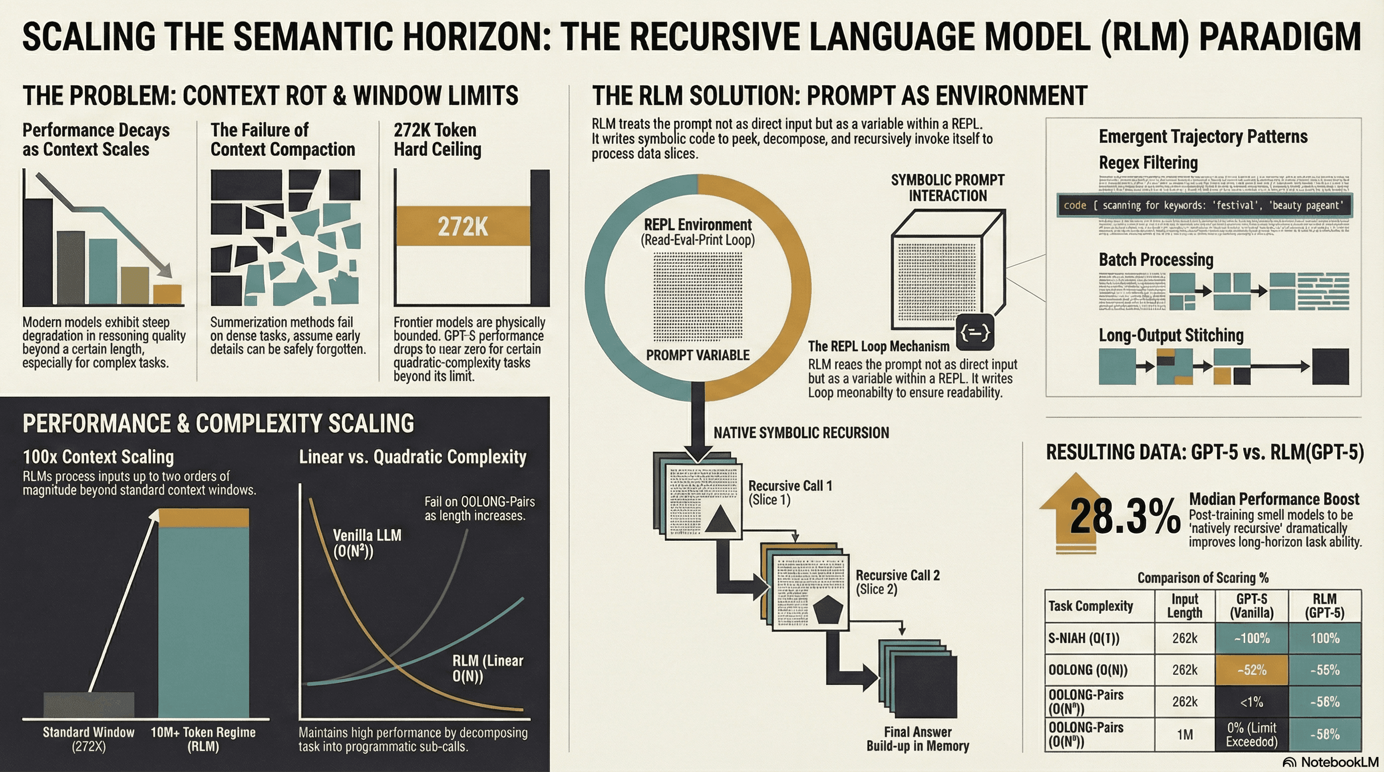 Recursive Language Models (RLMs)